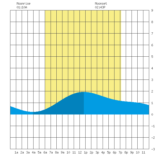 Kaneohe Bay tide chart for Monday, August 2, 2021