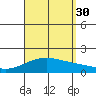 Kaneohe Bay tide chart for Monday, August 30, 2021