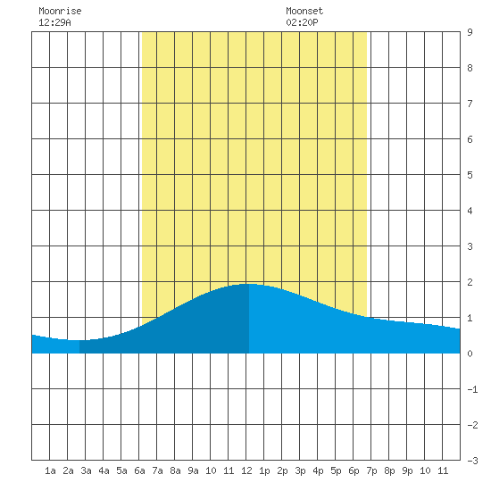 Kaneohe Bay tide chart for Tuesday, August 31, 2021