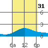 Kaneohe Bay tide chart for Tuesday, August 31, 2021