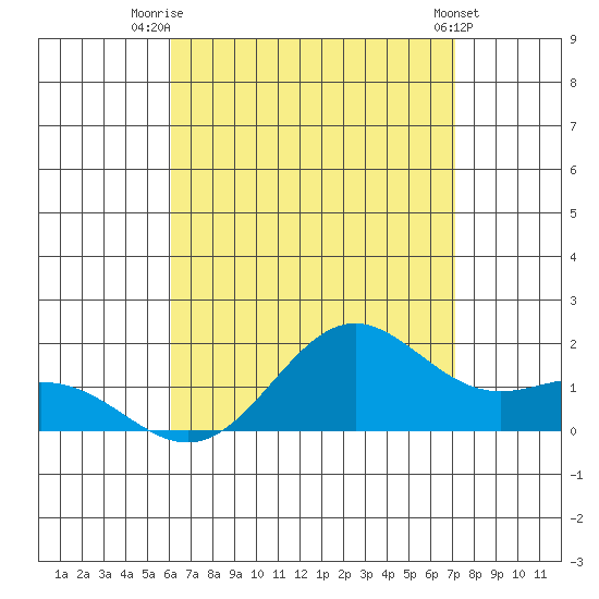 Kaneohe Bay tide chart for Friday, August 6, 2021