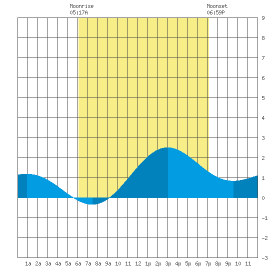 Kaneohe Bay tide chart for Saturday, August 7, 2021