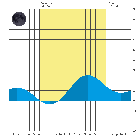 Kaneohe Bay tide chart for Sunday, August 8, 2021