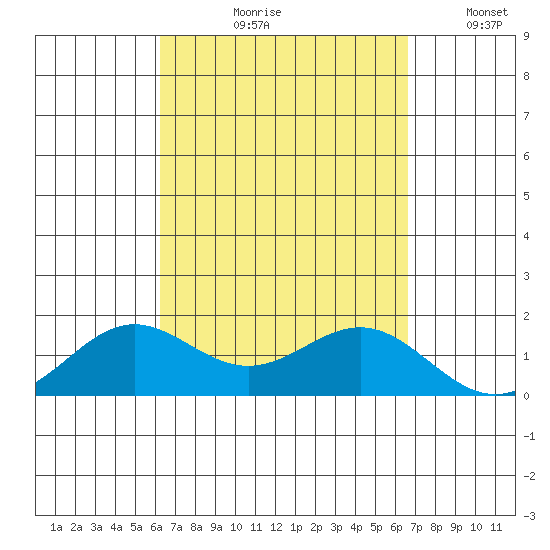 Kaneohe Bay tide chart for Friday, September 10, 2021