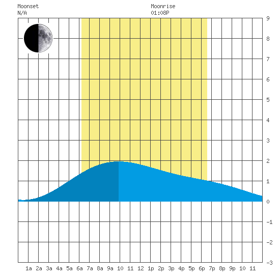 Kaneohe Bay tide chart for Monday, September 13, 2021