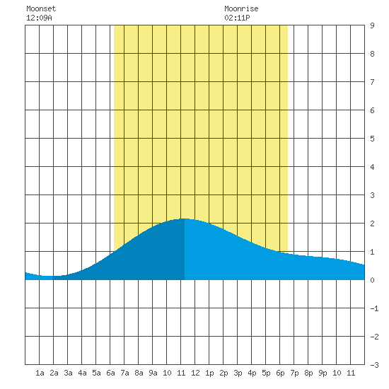 Kaneohe Bay tide chart for Tuesday, September 14, 2021