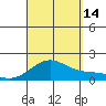 Kaneohe Bay tide chart for Tuesday, September 14, 2021