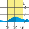 Kaneohe Bay tide chart for Wednesday, September 1, 2021