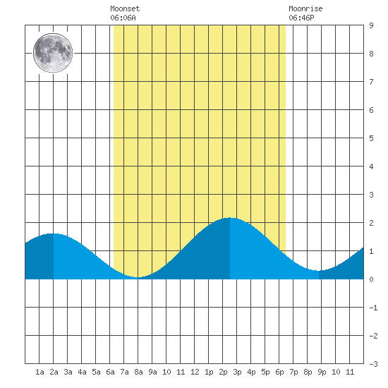 Kaneohe Bay tide chart for Monday, September 20, 2021