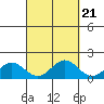 Kaneohe Bay tide chart for Tuesday, September 21, 2021