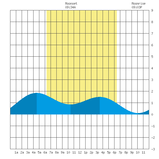 Kaneohe Bay tide chart for Friday, September 24, 2021