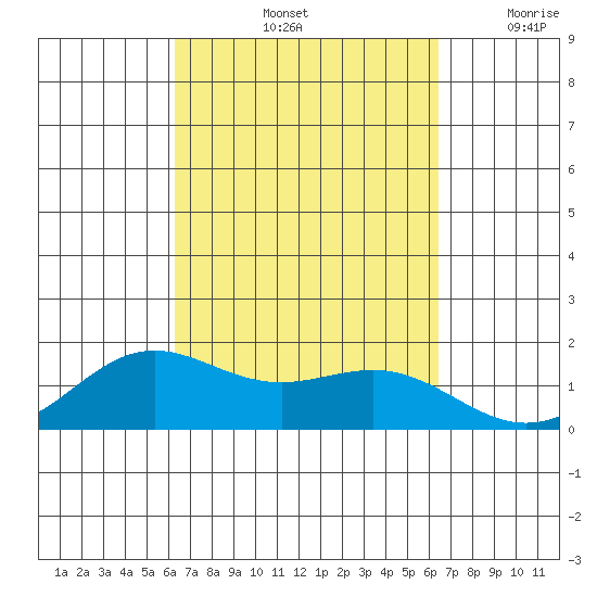 Kaneohe Bay tide chart for Saturday, September 25, 2021
