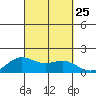 Kaneohe Bay tide chart for Saturday, September 25, 2021