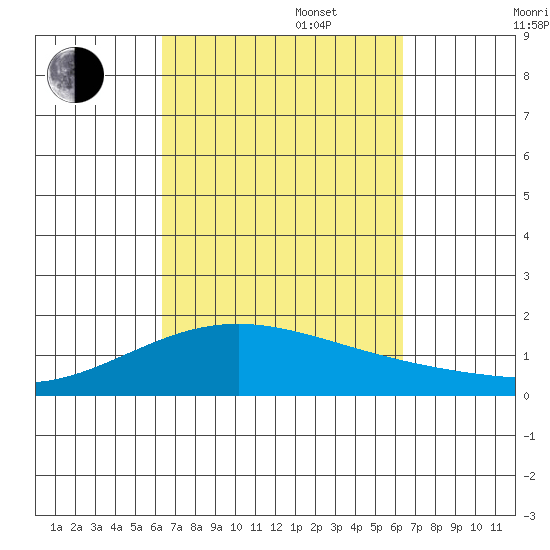 Kaneohe Bay tide chart for Tuesday, September 28, 2021