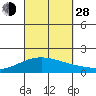 Kaneohe Bay tide chart for Tuesday, September 28, 2021