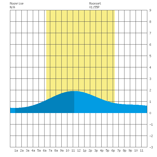 Kaneohe Bay tide chart for Wednesday, September 29, 2021