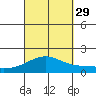 Kaneohe Bay tide chart for Wednesday, September 29, 2021