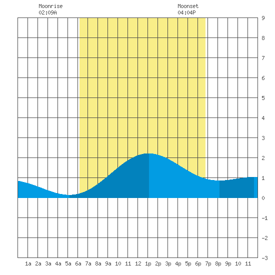 Kaneohe Bay tide chart for Thursday, September 2, 2021
