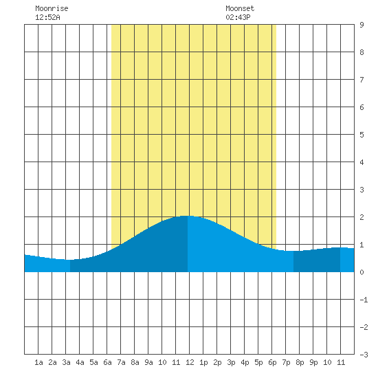 Kaneohe Bay tide chart for Thursday, September 30, 2021