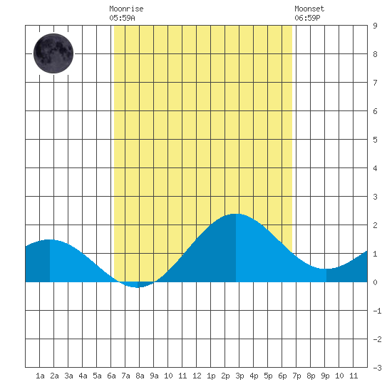 Kaneohe Bay tide chart for Monday, September 6, 2021
