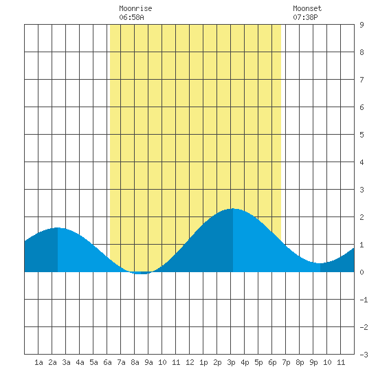 Kaneohe Bay tide chart for Tuesday, September 7, 2021