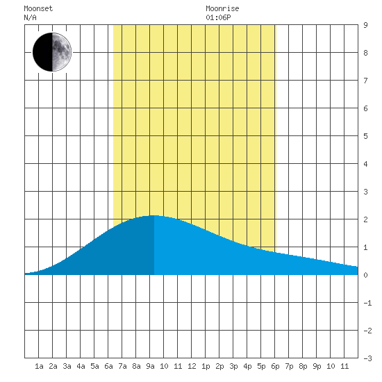 Kaneohe Bay tide chart for Tuesday, October 12, 2021