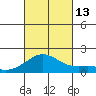 Kaneohe Bay tide chart for Wednesday, October 13, 2021