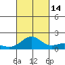 Kaneohe Bay tide chart for Thursday, October 14, 2021