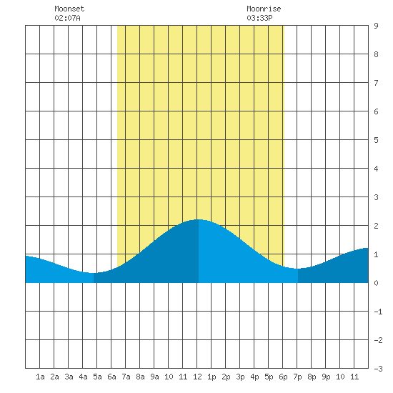Kaneohe Bay tide chart for Friday, October 15, 2021