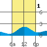 Kaneohe Bay tide chart for Friday, October 1, 2021