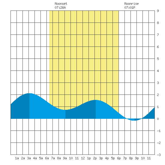 Kaneohe Bay tide chart for Thursday, October 21, 2021