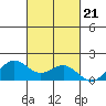 Kaneohe Bay tide chart for Thursday, October 21, 2021
