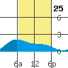 Kaneohe Bay tide chart for Monday, October 25, 2021