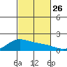 Kaneohe Bay tide chart for Tuesday, October 26, 2021