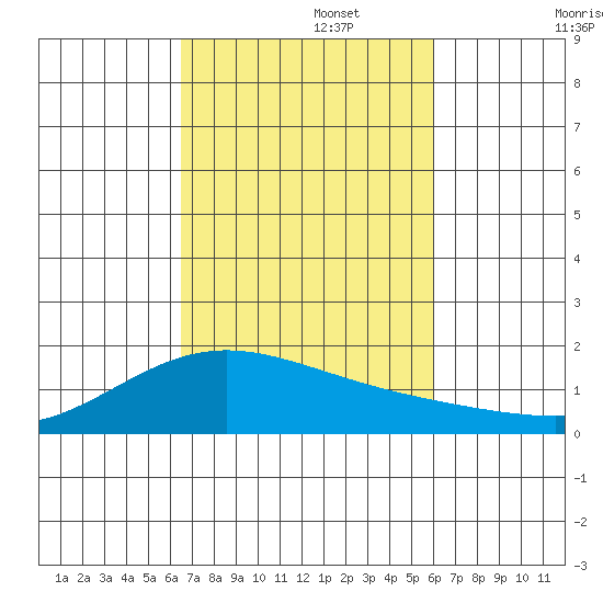 Kaneohe Bay tide chart for Wednesday, October 27, 2021