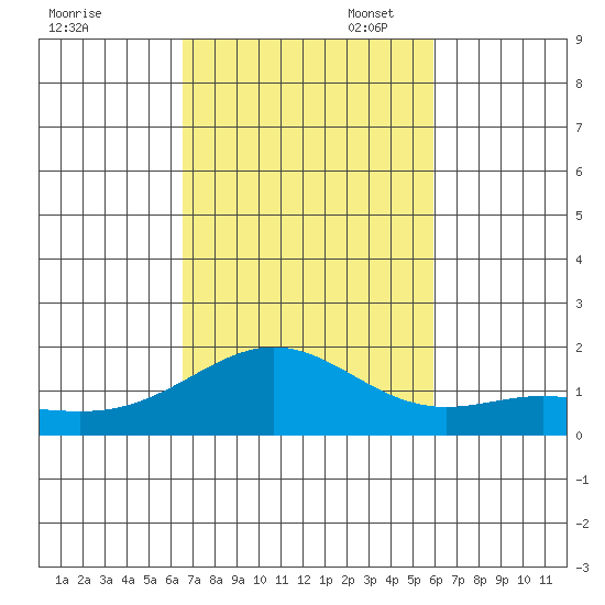 Kaneohe Bay tide chart for Friday, October 29, 2021