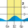 Kaneohe Bay tide chart for Saturday, October 2, 2021