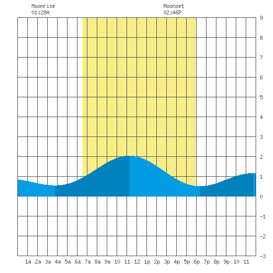 Kaneohe Bay tide chart for Saturday, October 30, 2021