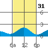 Kaneohe Bay tide chart for Sunday, October 31, 2021