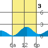 Kaneohe Bay tide chart for Sunday, October 3, 2021