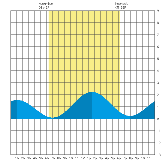 Kaneohe Bay tide chart for Monday, October 4, 2021