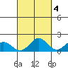 Kaneohe Bay tide chart for Monday, October 4, 2021