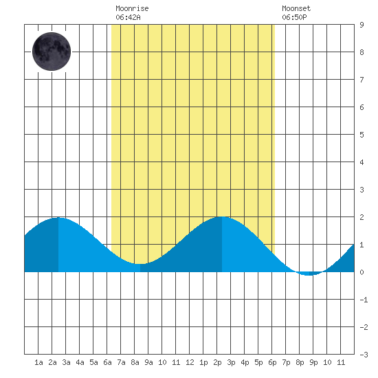 Kaneohe Bay tide chart for Wednesday, October 6, 2021