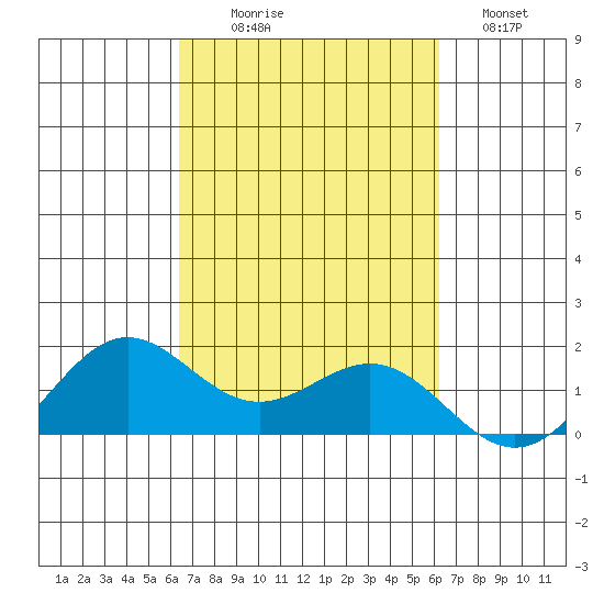 Kaneohe Bay tide chart for Friday, October 8, 2021