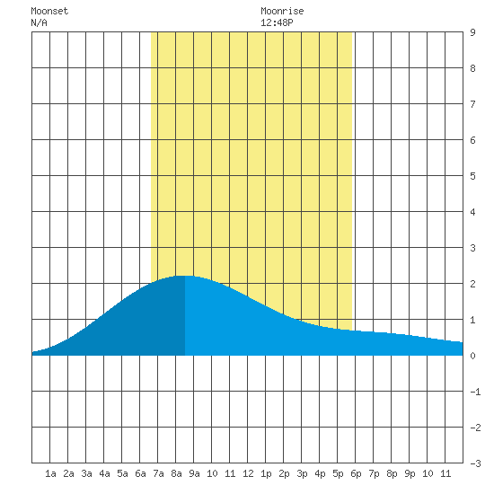 Kaneohe Bay tide chart for Wednesday, November 10, 2021