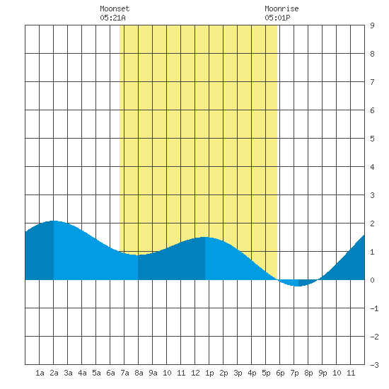 Kaneohe Bay tide chart for Wednesday, November 17, 2021