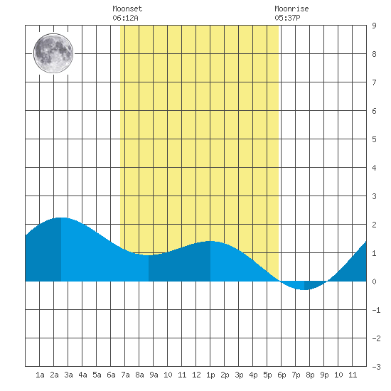 Kaneohe Bay tide chart for Thursday, November 18, 2021