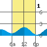 Kaneohe Bay tide chart for Monday, November 1, 2021