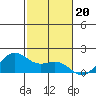 Kaneohe Bay tide chart for Saturday, November 20, 2021