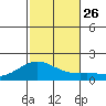 Kaneohe Bay tide chart for Friday, November 26, 2021